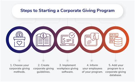 How to Structure Your Corporate Giving Program .